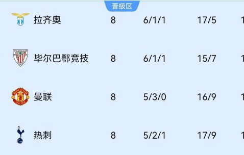 尴尬的第一...欧冠欧联联赛前四3队进四强，利物浦、拉齐奥被淘汰