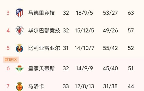 争冠形势激烈！西甲积分榜领先优势明显：巴萨一场未战已7分领跑皇马